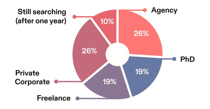 Students' Employability